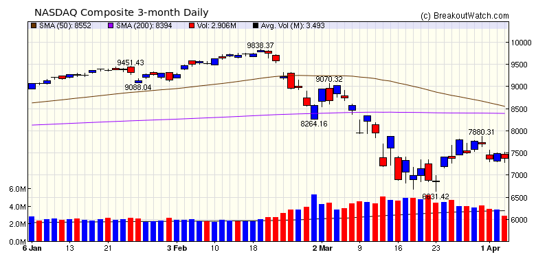 NASDAQ Chart