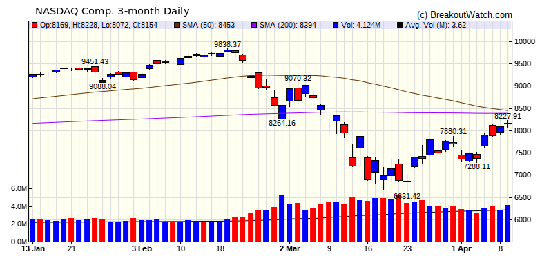 NASDAQ Chart