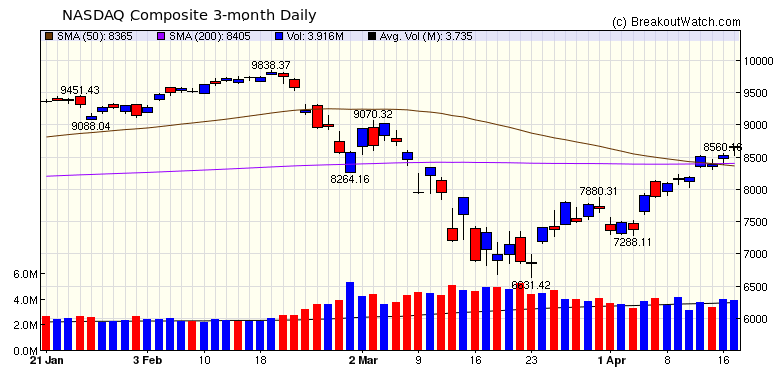 NASDAQ Chart