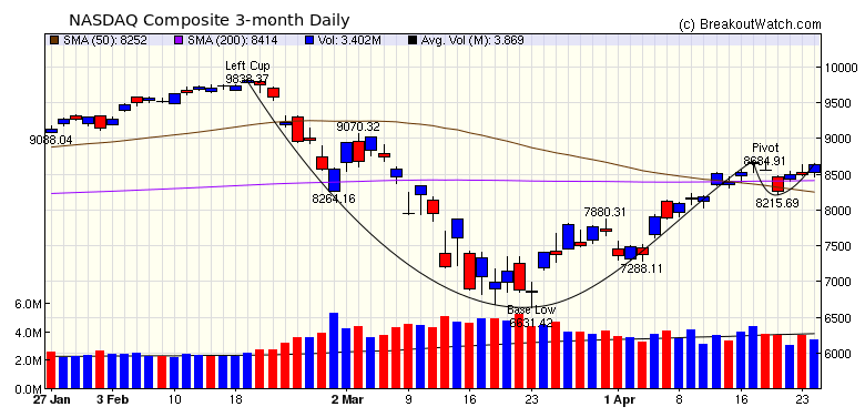 NASDAQ Chart