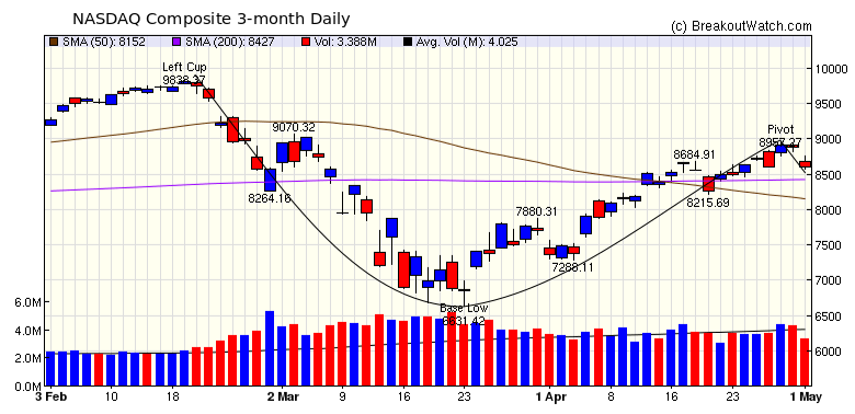 NASDAQ Chart