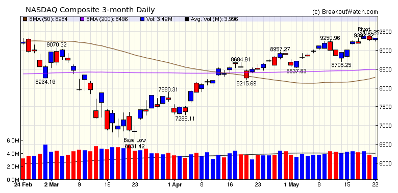 NASDAQ Chart