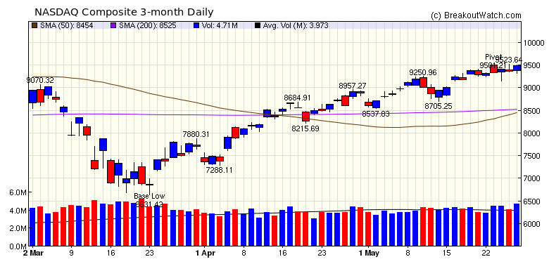 NASDAQ Chart