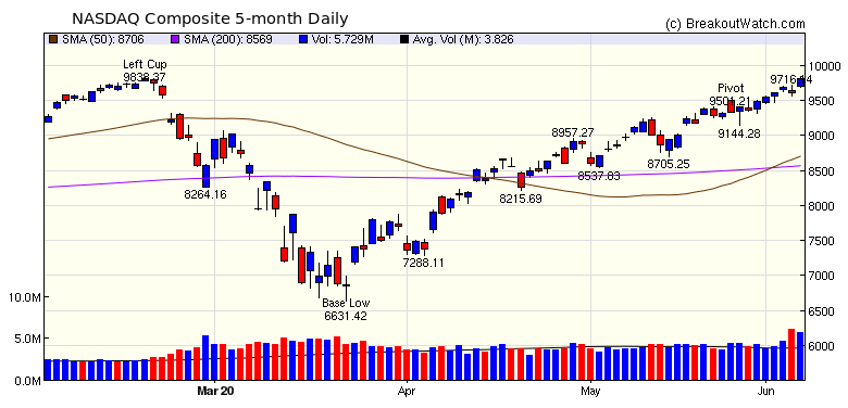 NASDAQ Chart