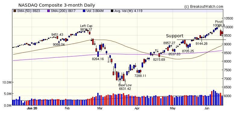 NASDAQ Chart