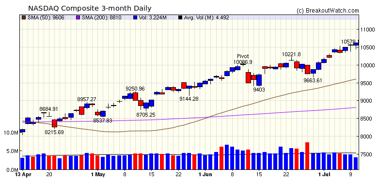 NASDAQ Chart