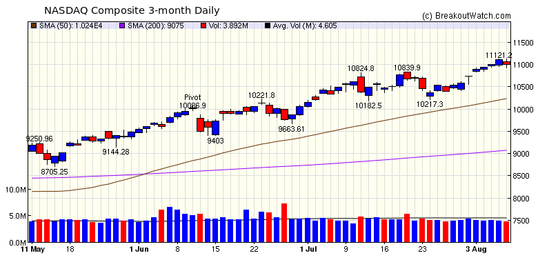 NASDAQ Chart