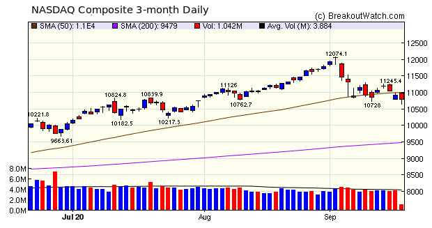 NASDAQ Chart