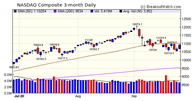 NASDAQ Chart