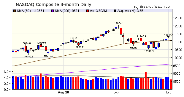 NASDAQ Chart