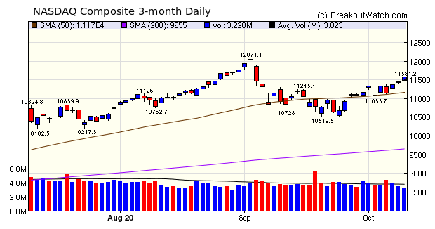 NASDAQ Chart