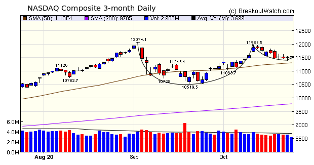 NASDAQ Chart