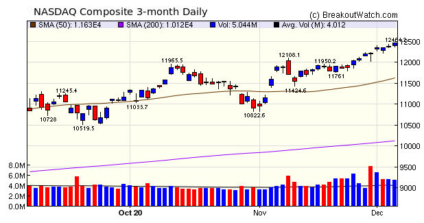 NASDAQ Chart