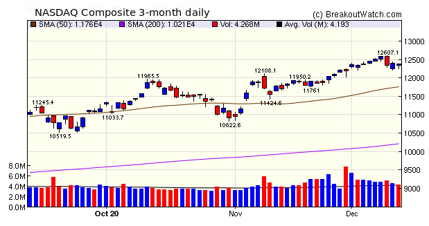 NASDAQ Chart