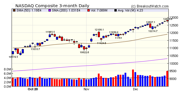 NASDAQ Chart