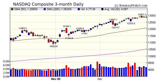 nasdaq chart