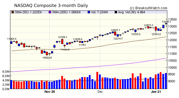 NASDAQ Chart