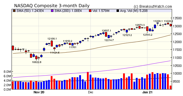 NASDAQ Chart