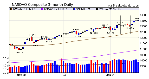 NASDAQ Chart