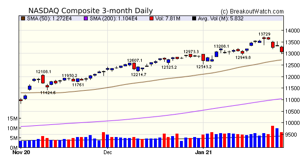 NASDAQ Chart