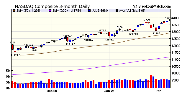 NASDAQ Chart