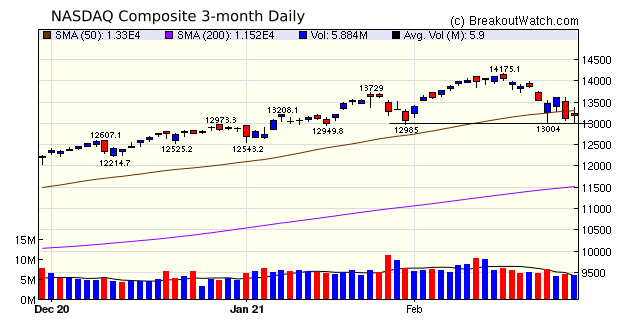 NASDAQ Chart