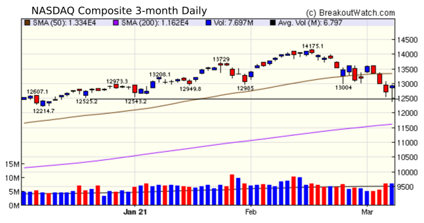 NASDAQ Chart