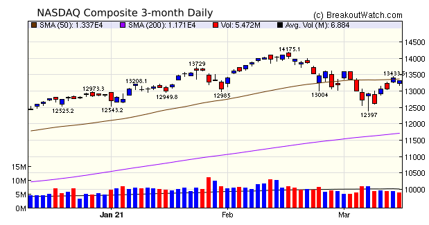 NASDAQ Chart