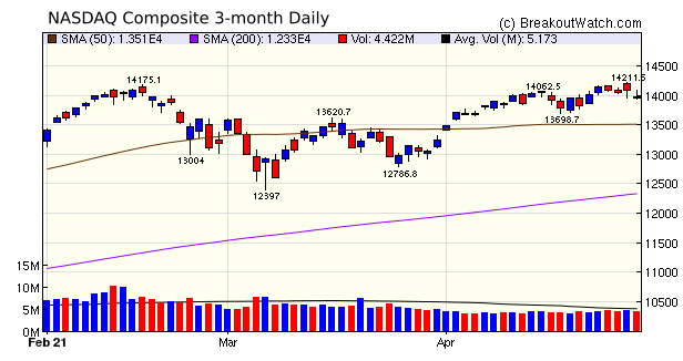 NASDAQ Chart