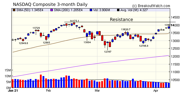 NASDAQ Chart