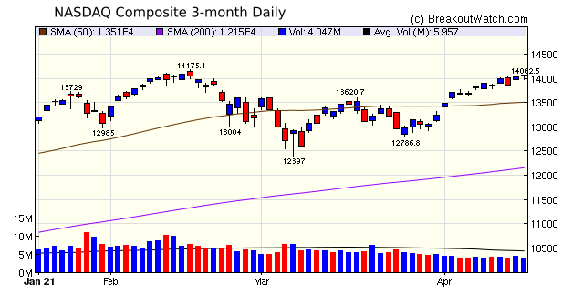 NASDAQ Chart