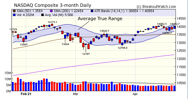 NASDAQ Chart