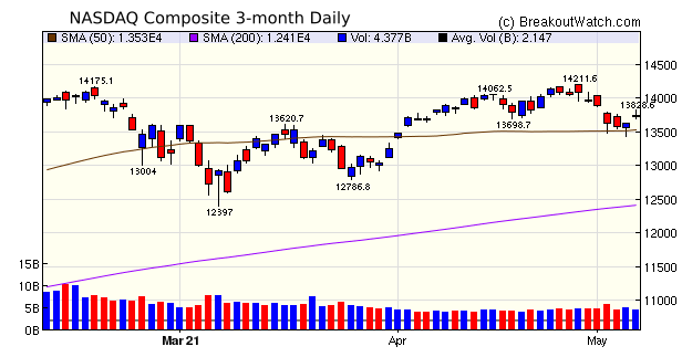 NASDAQ Chart