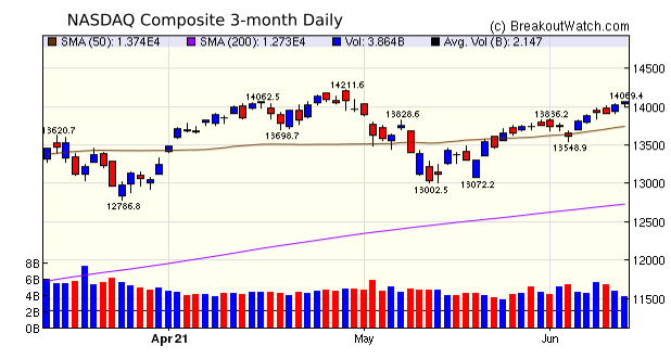 NASDAQ Chart