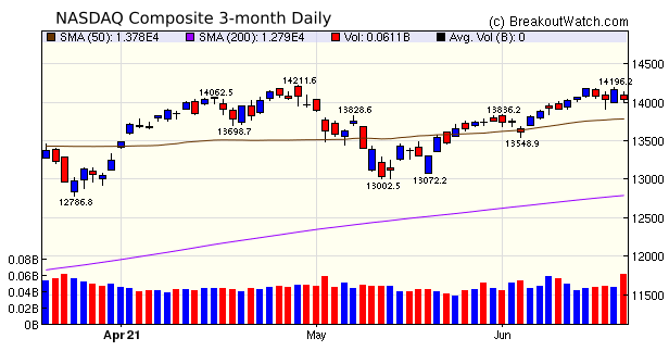 NASDAQ Chart