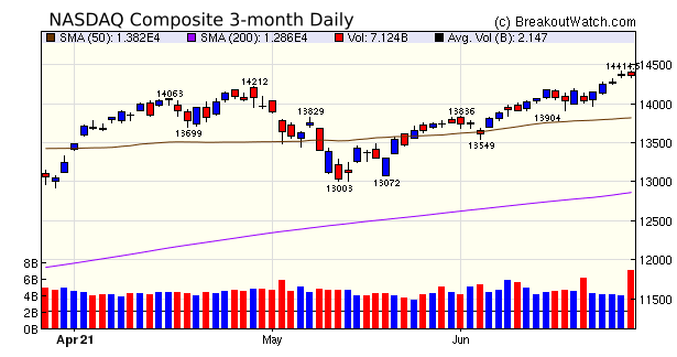 NASDAQ Chart