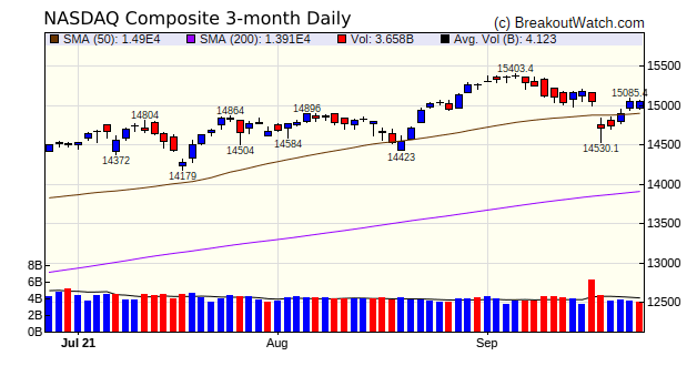 NASDAQ Chart