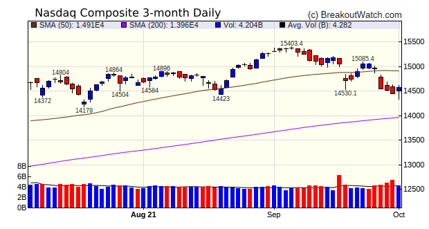 NASDAQ Chart