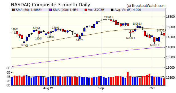 NASDAQ Chart