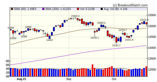 NASDAQ CHart