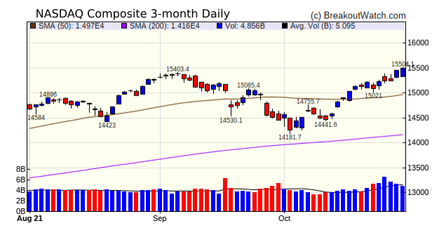 NASDAQ Chart