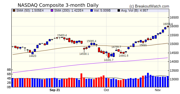 NASDAQ Chart