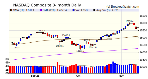 NASDAQ Chart