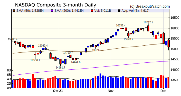 NASDAQ Chart