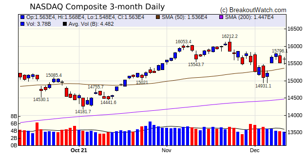 NASDAQ Chart