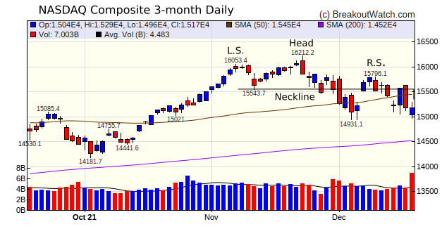 NASDAQ Chart