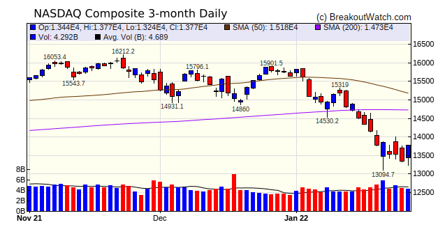 NASDAQ Chart