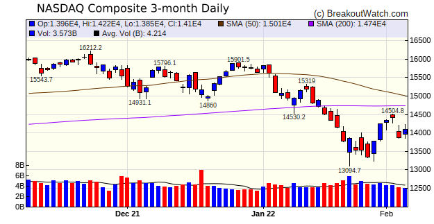 NASDAQ Chart