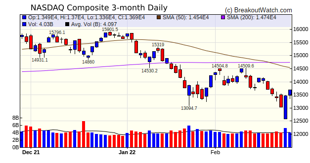 NASDAQ Chart