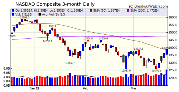 NASDAQ Chart